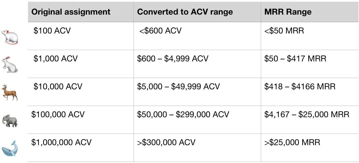 I attempted to assign ranges that felt reasonable.