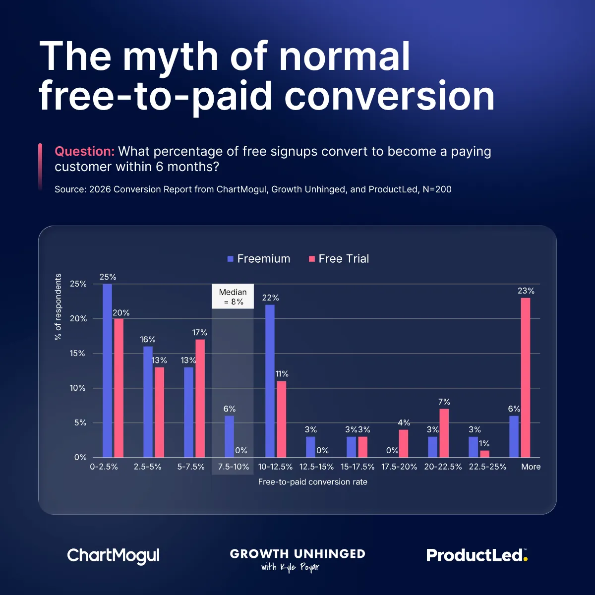 A stylized bar chart expressing the 200 answers to the question 'What percentage of your website traffic converts to a lead or free signup?' It shows bars for Freemium and Free Trial reponses separately. It highlights the median of 8%.