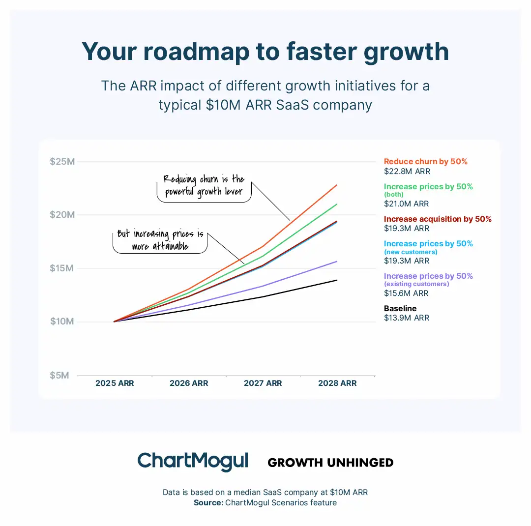 Your roadmap to faster growth