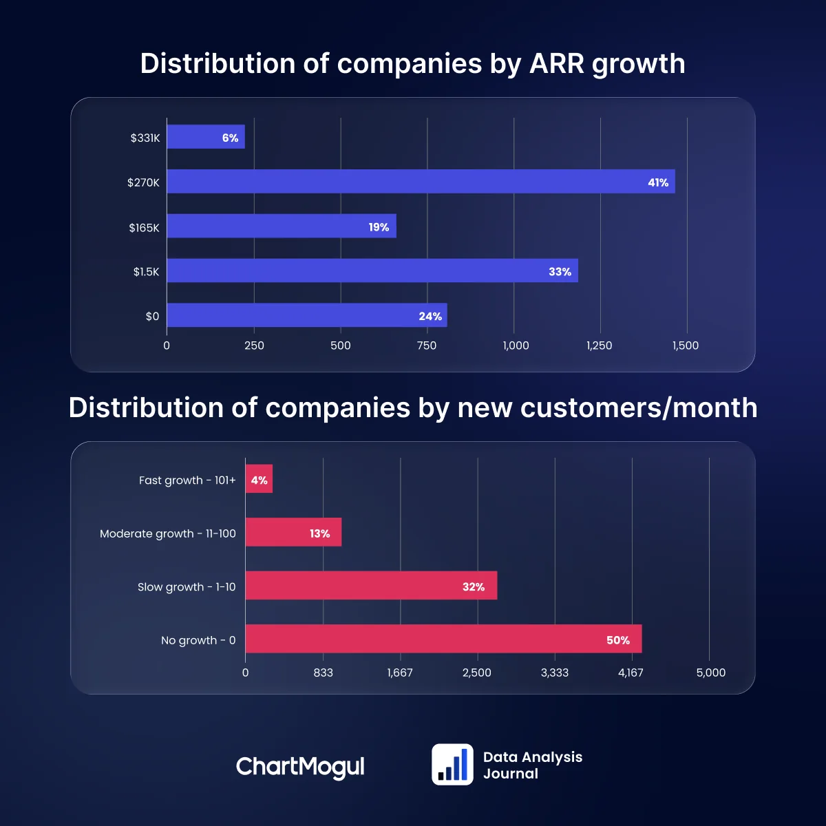 A single graphic showing two horizontally-laid-out bar charts. The top one is labeled 'Distribution of companies by ARR growth' and contains 5 bars, arranged from highest ARR growth at the top to lowest at the bottom. The top bar is labeled $331k and contains 6% of the companies. The next is $270k, containing 41%. Then 19% of the companies are in the $165k bracket, 33% in the $1.5k bracket, and lastly 24% are labeled as having no growth at all. The bottom bar chart is titled 'Distribution of companies by new customers/month'. The top bar is labeled 'Fast growth - 101+' and contains 4% of the companies. The next is 'Moderate growth - 11-100' which gets 13%, then 'Slow growth - 1-10', amounting to 32% of the companies. Lastly, 'No growth - 0' has the remaining 50% of the companies.