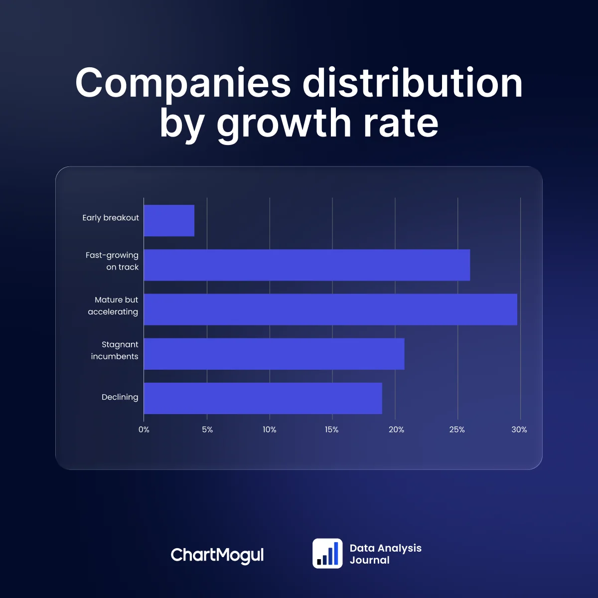 A horizontal bar chart titled 'Companies distribution by growth rate', matching the brackets above. From 'early breakout' to 'declining', the bars amount to 4%, 26%, 30%, 21%, and 19% respectively.