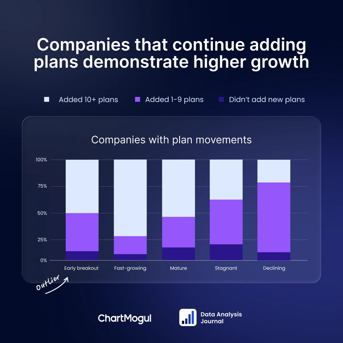 A stacked bar chart, with the same growth clusters as before, showing the percentages of companies within each bracket that have added no new plans (the bottom layer), added between 1-9 plans (the middle) and 10+ plans (the top layer). Expressing them in that order, the 'Early breakout' companies see a distribution of 10% (no added plans), 40% (1-9 added) and 50% (10+ added plans). The 'Fast-growing' bracket sees a distribution of about 8%, 19% and 73%, then 'Mature' gets 15%, 27%, 58%, 'Stagnant' gets 19%, 43% and 38%, and lastly 'Declining' gets 9%, 70% and 21% respectively.