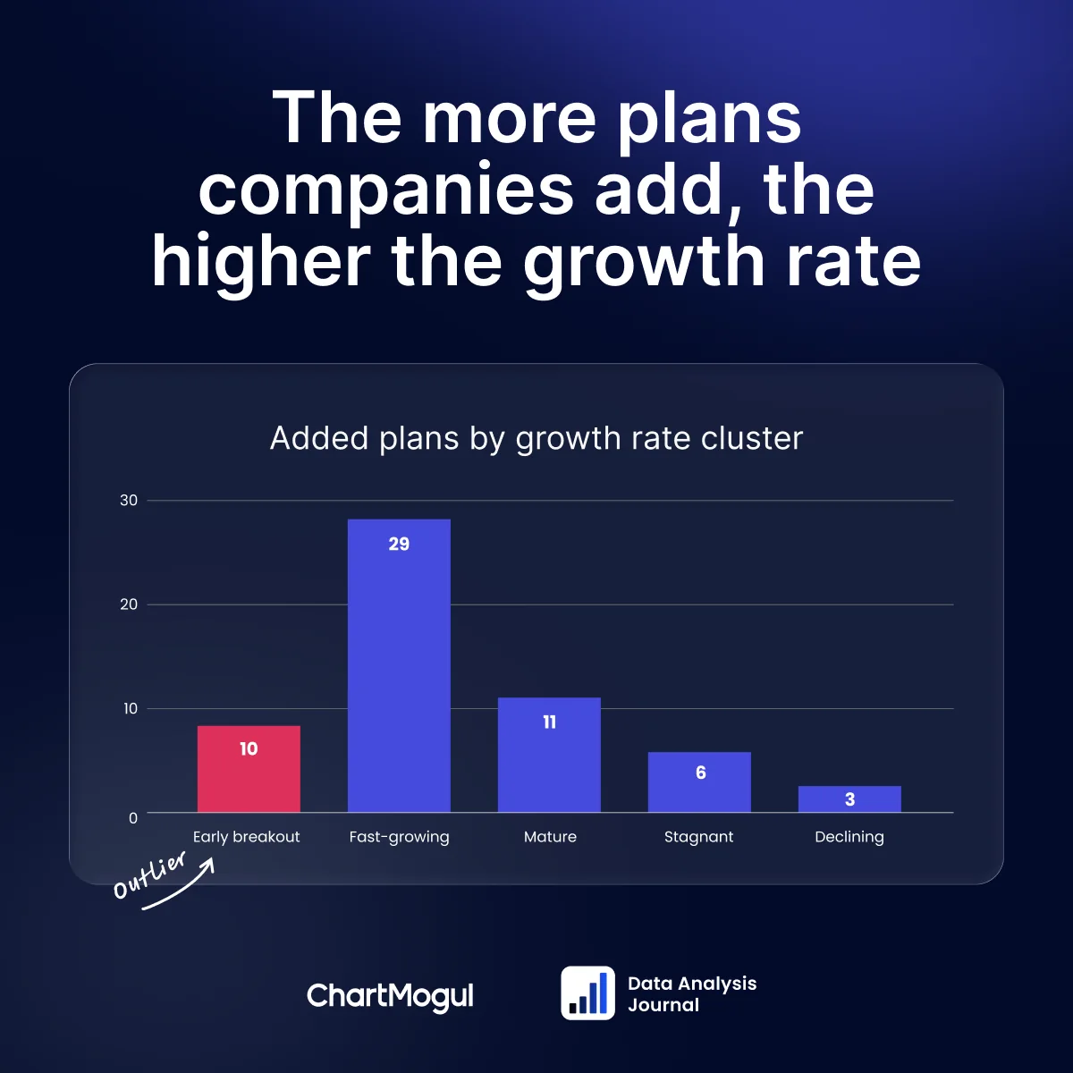 A bar chart expressing the number of added plans per growth cluster. The first bar, 'Early breakout', reaches 10 added plans, and has an additional label calling it out as 'outlier'. The second bar, 'Fast-growing', reaches 29 added plans, then 'Mature' reaches 11, 'Stagnant' reaches 6, and lasly 'Declining' reaches 3 added plans.