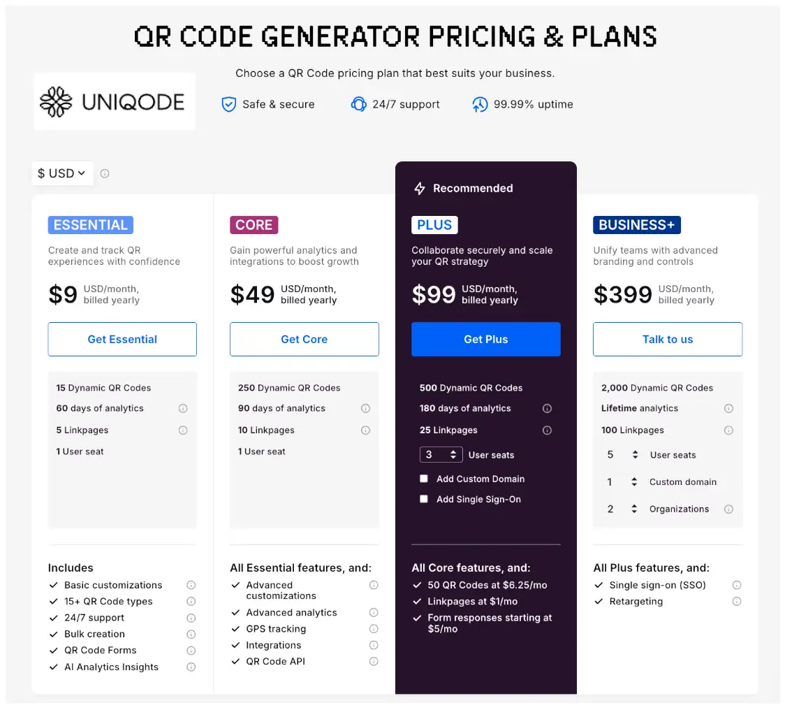 Uniqode, a QR code generator platform, has 4 pricing plans; 'essential', 'core', 'plus' and 'business+'. Each plan has a varying number of QR codes, seats, pages, and other features.