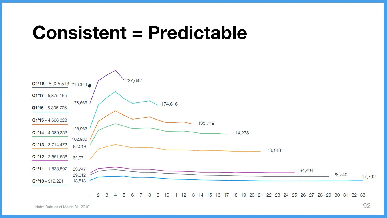 The Q1 cohort performance of Wix, one example used in the post.