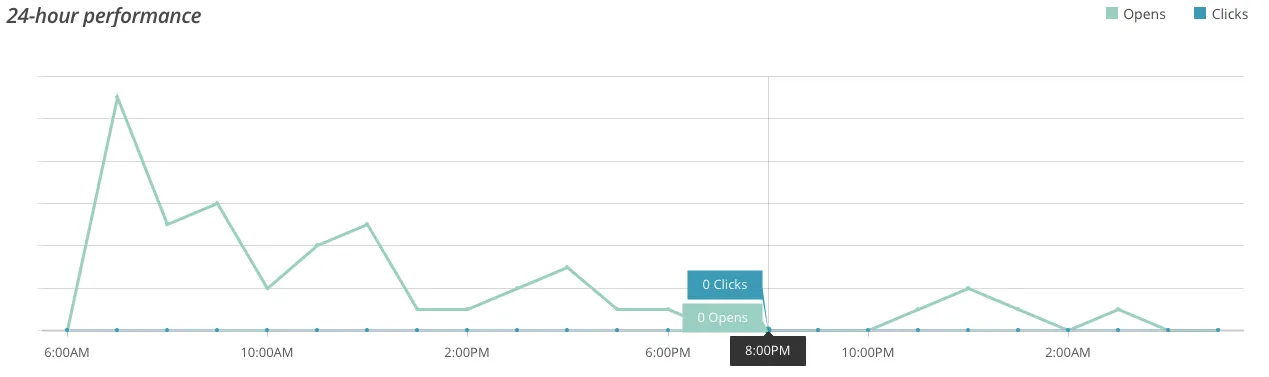 A 24-hour performance graph from MailChimp.