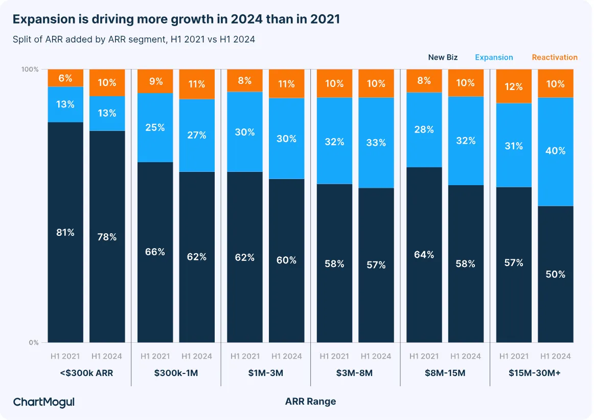 retention and expansion are now driving a larger share of ARR growth across businesses of all sizes
