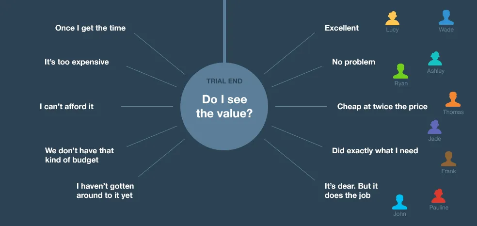  Source: blog.intercom.io. Intercom summarizes user feedback at the end of a free trial: Did they see the value or did they not?