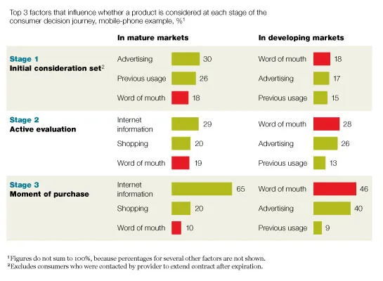 Source: mckinsey.com. McKinsey's data shows that word of mouth is a top influence in consumer behavior, the highest in developing markets.
