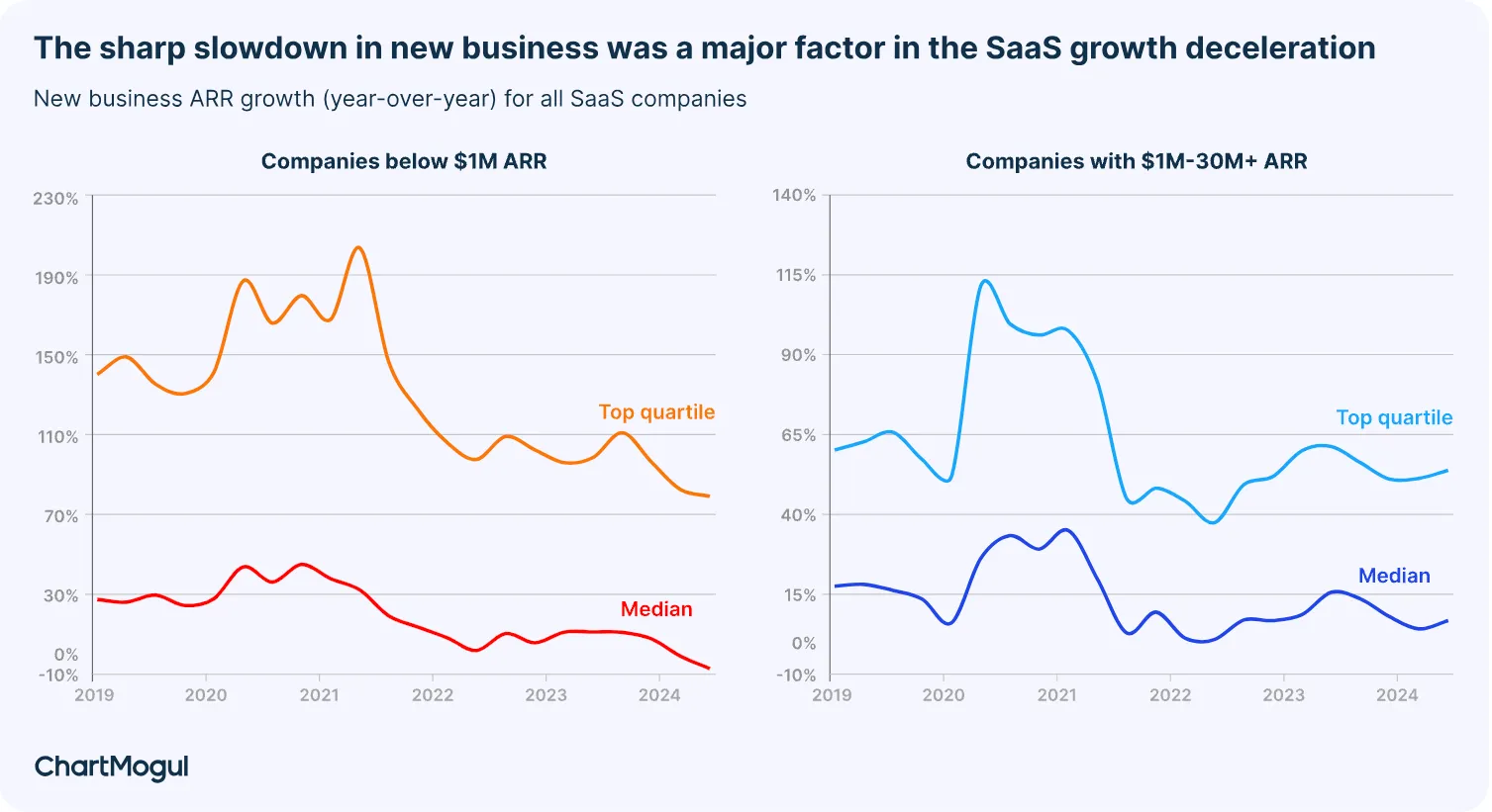 Since 2021, year-over-year (YoY) growth for SaaS companies has steadily declined—largely because new business sales have slowed down significantly.