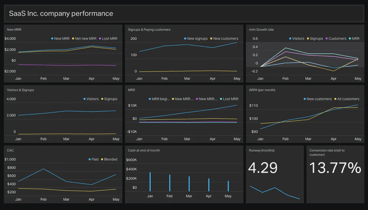  Here is Geckoboard's example of a dashboard for SaaS companies. [Source: www.geckoboard.com]