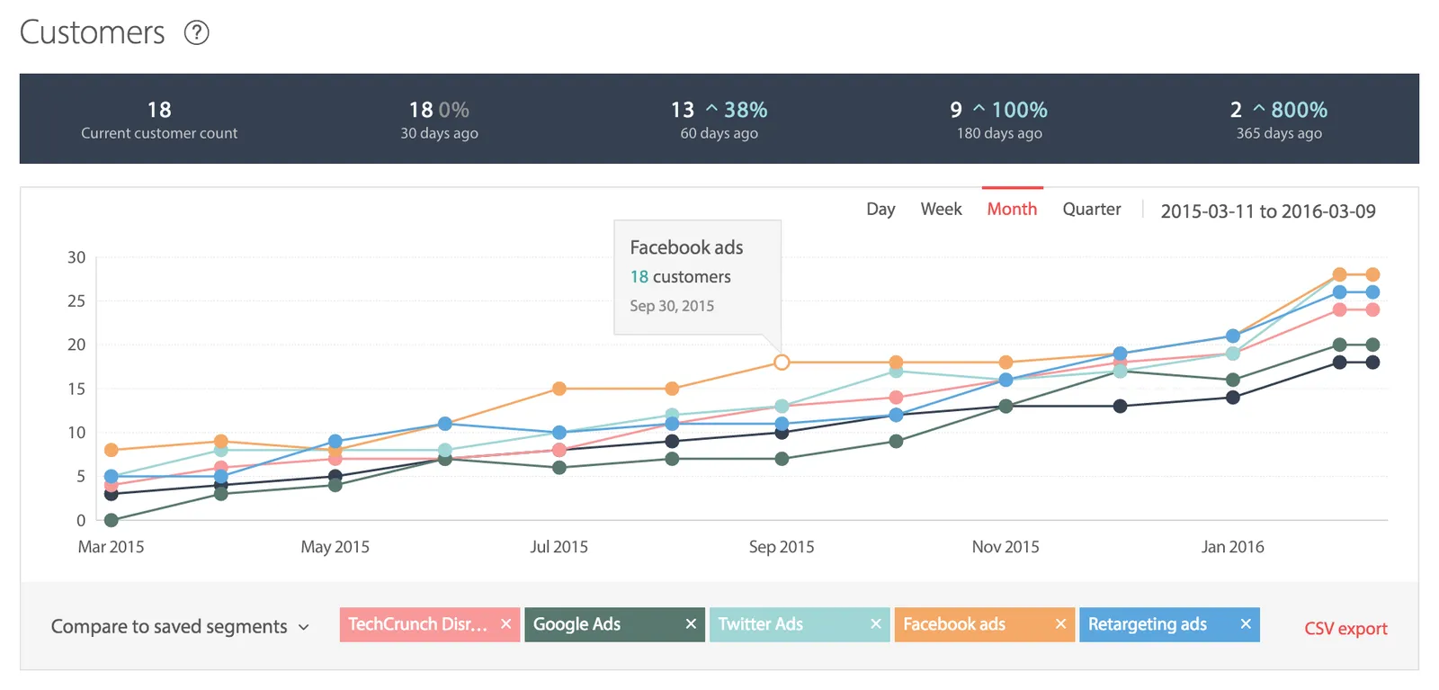 Segmenting customers by advertising channel