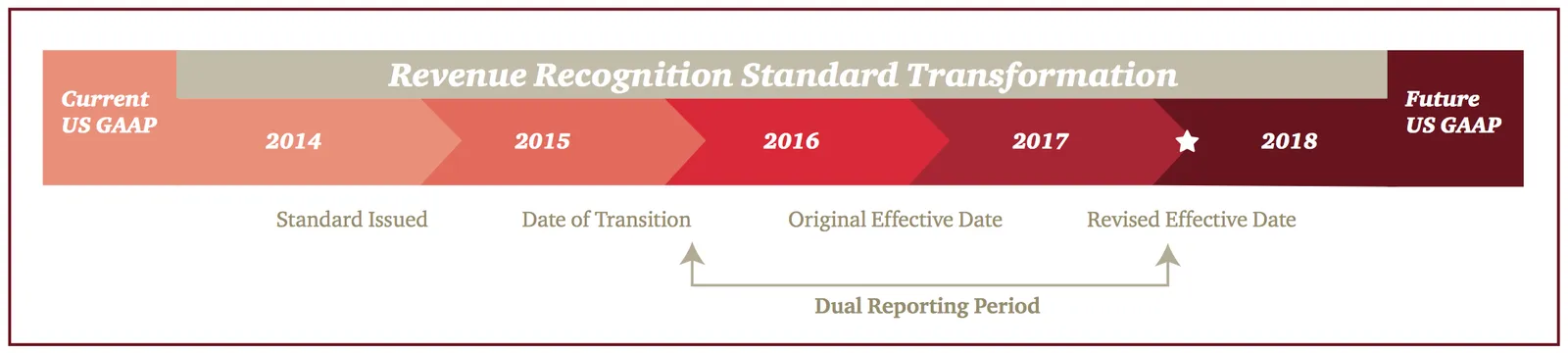Source: PwC