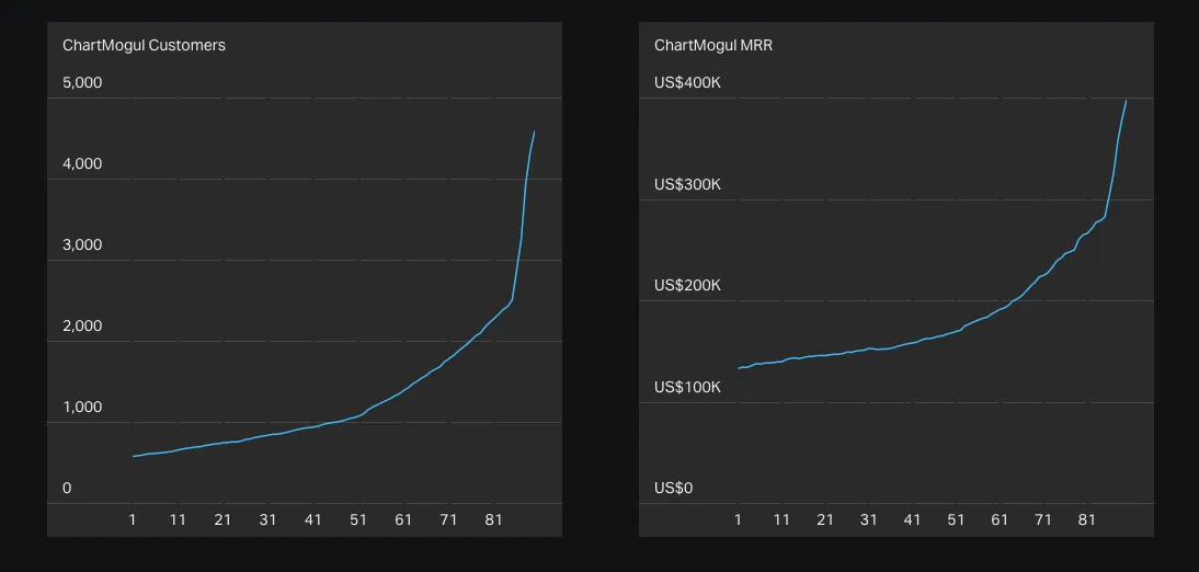 A view of the ChartMogul metrics in Geckoboard, featuring some very impressive dummy data.