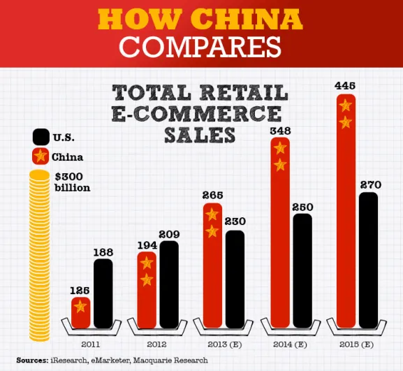  E-commerce sales in China (source: https://chinamarketingtips.com/infographic-chinese-online-retail-market-vs-us/)