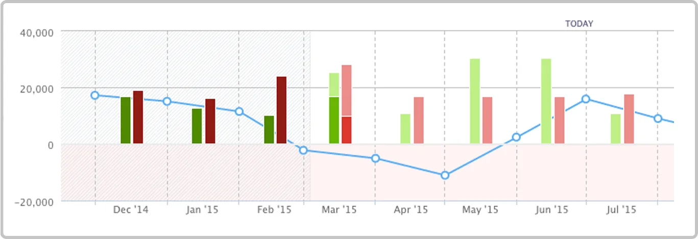 With Float, customers get the big picture and can view exactly what their cash flow will look like in several months or even longer. Green bars are cash in and red bars are cash out, while the blue line represents bank balance.