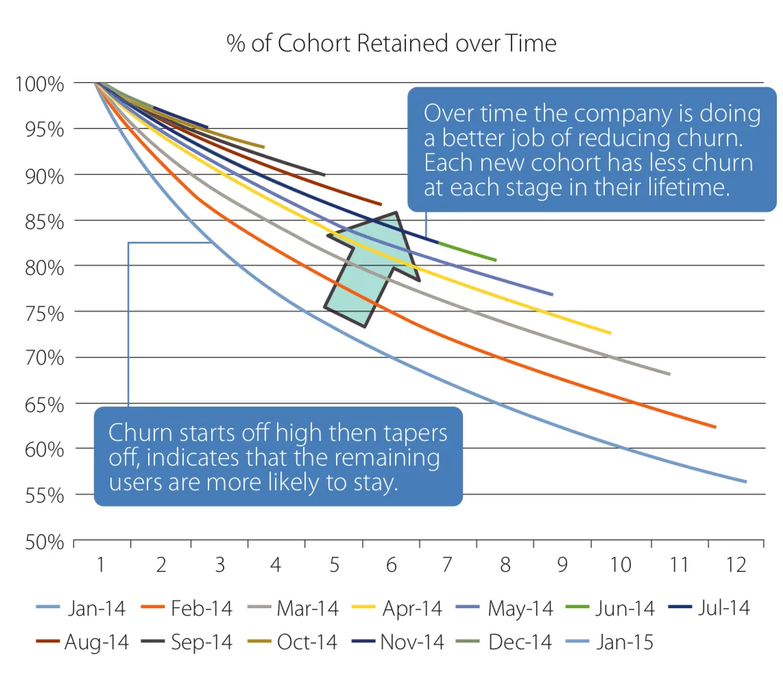  Cohort retention over time