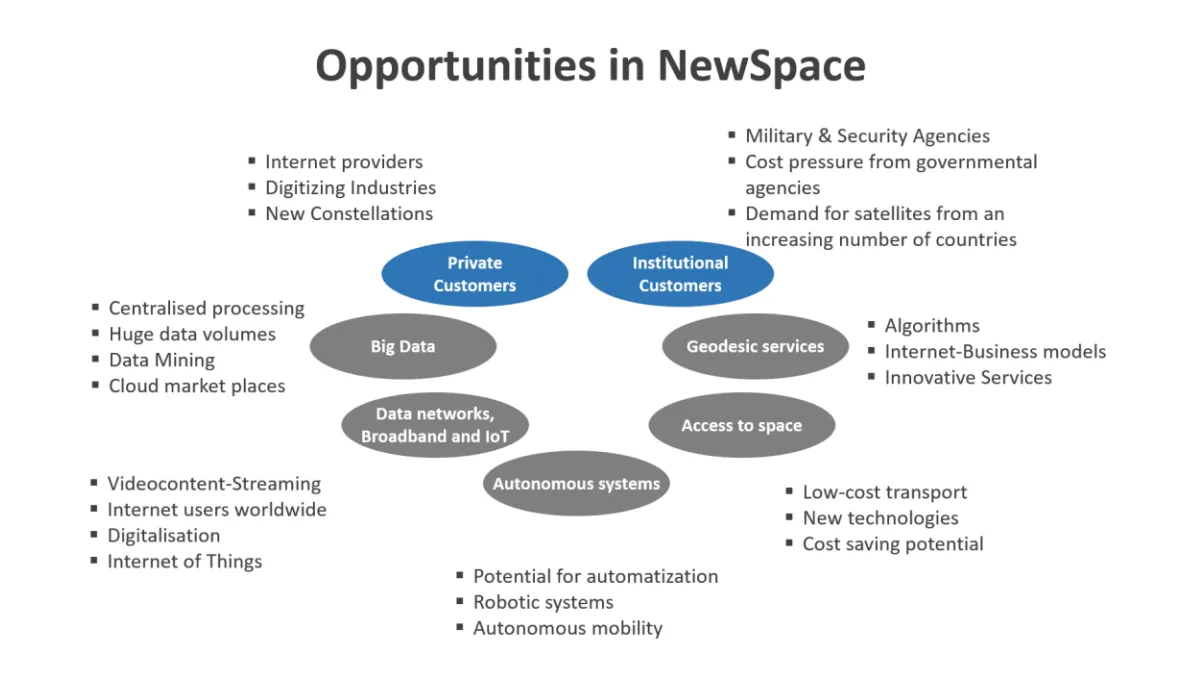 Here’s a diagram of various applications NewSpace can have on our life on earth. [Source: SpaceTec]