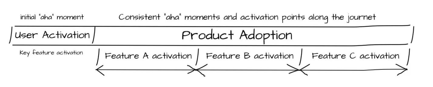 Most products contain multiple activation points.