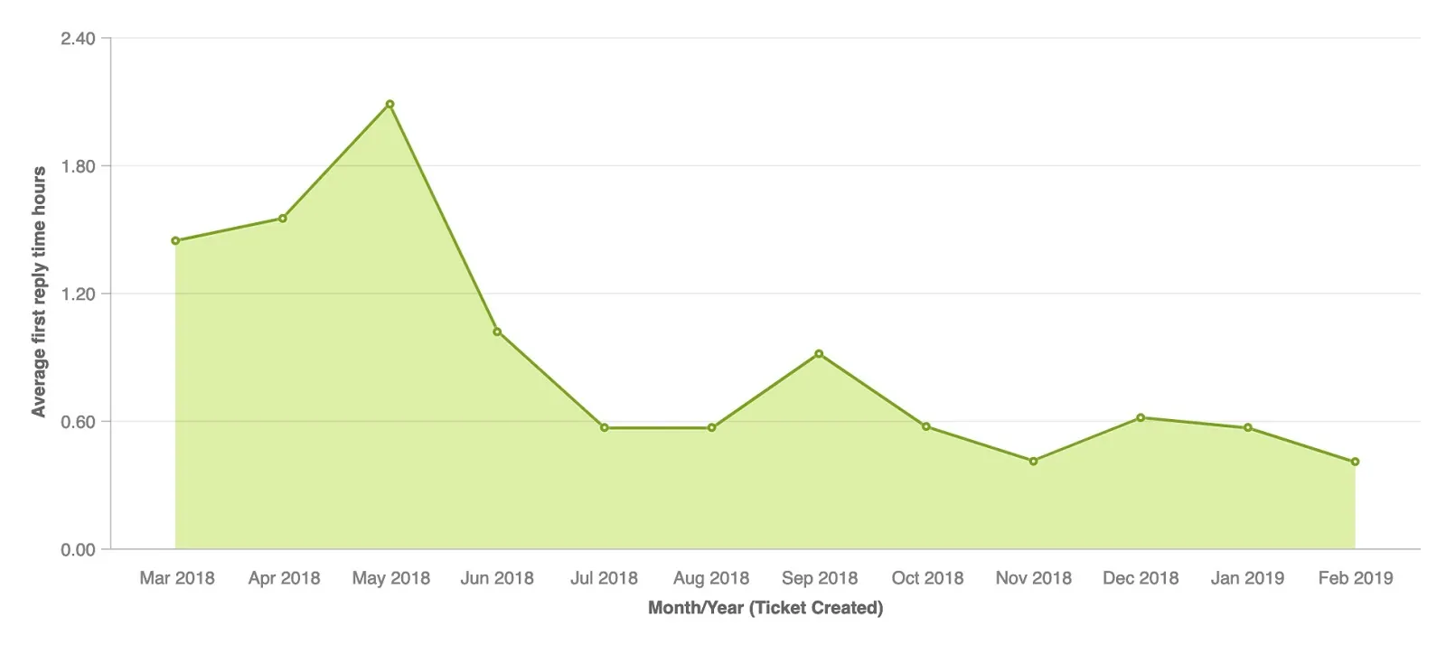 Average first reply time month over month