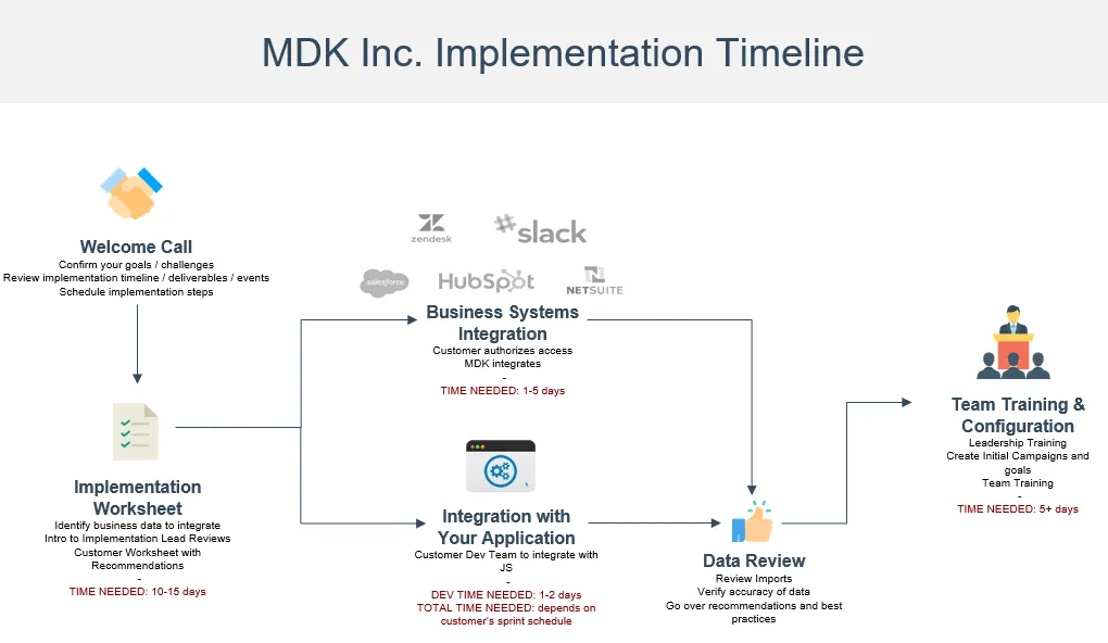 Sales should set standards early for what implementation entails. Walk your customers through this process in your initial sales presentations.