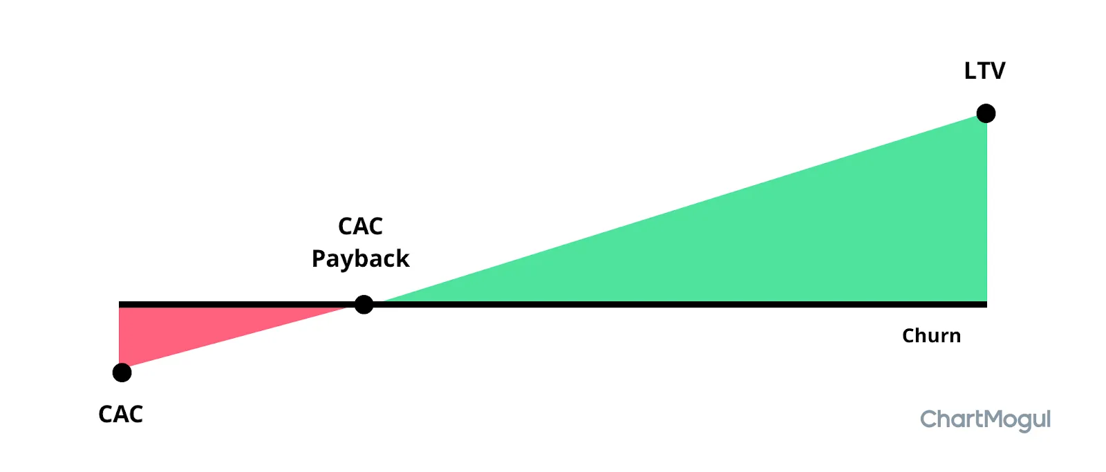 Retention is the key factor for success in subscription businesses.