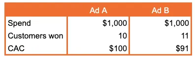A quick calculation of CAC would suffice in many cases.