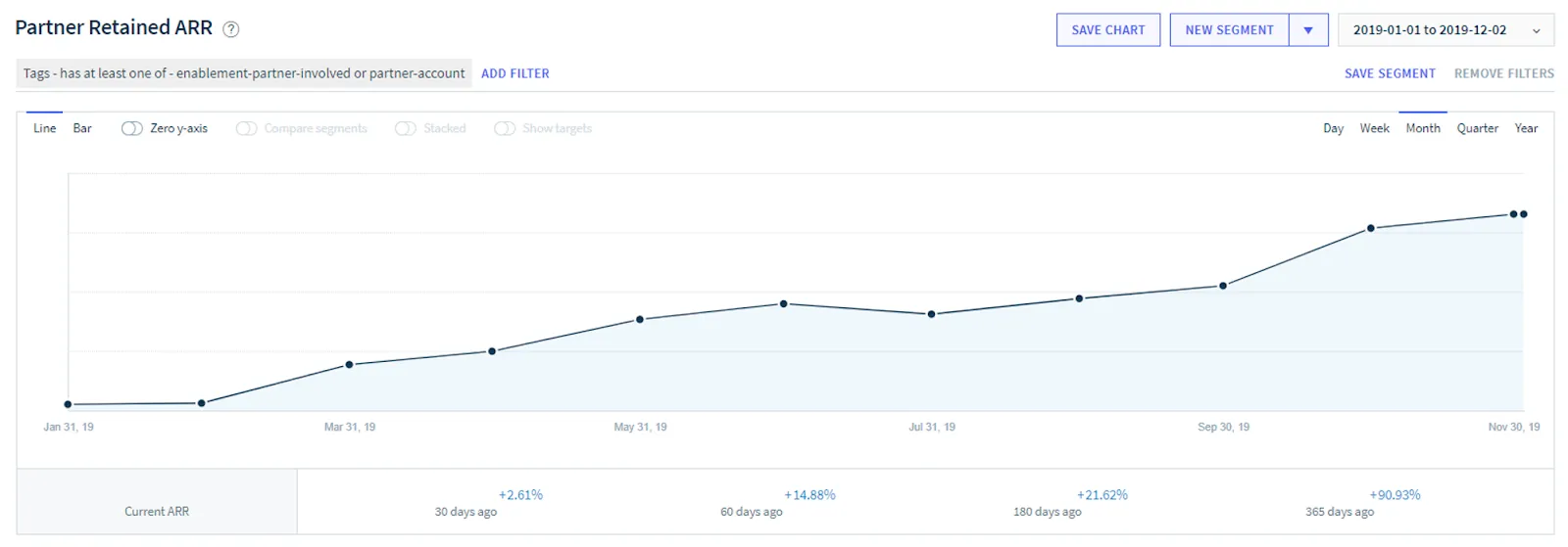 Teamwork uses custom reports within ChartMogul to measure the long-term effect of the Partner Program.