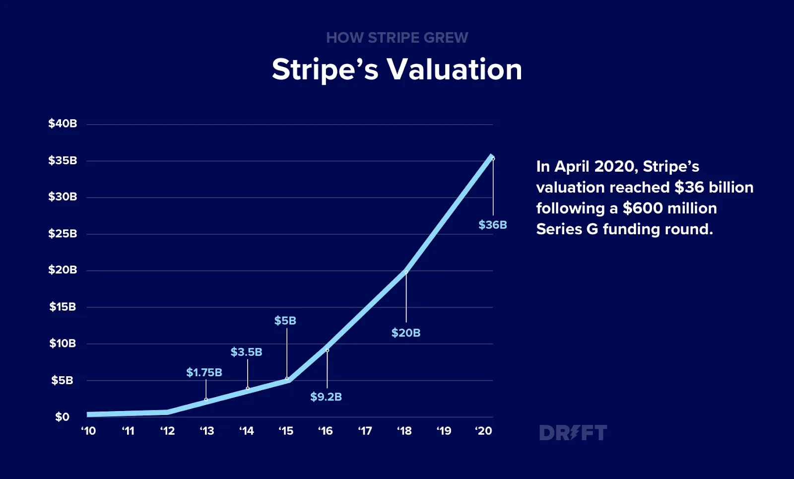 https://www.drift.com/blog/stripe-billion-dollar-growth/
