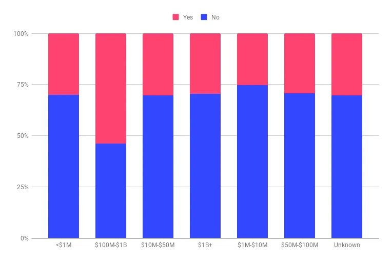 *sample size of ~700 companies analyzed