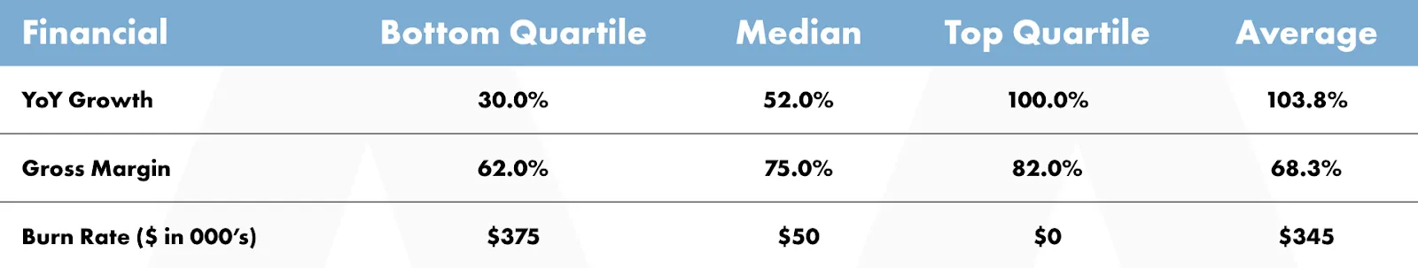 Gross margin = Revenue – COGS.