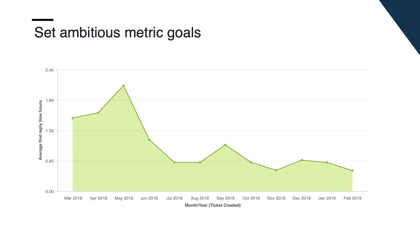 Setting an ambitious goal for First reply time allowed us to start making progress quickly.