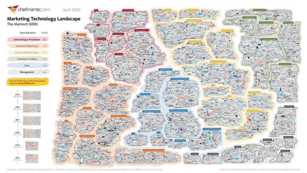 https://customerthink.com/marketing-technology-landscape-supergraphic-2020-martech-5000-really-8000-but-whos-counting/