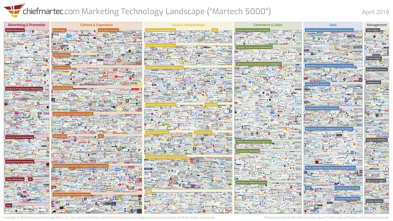 And this is only the marketing technology landscape! (source)