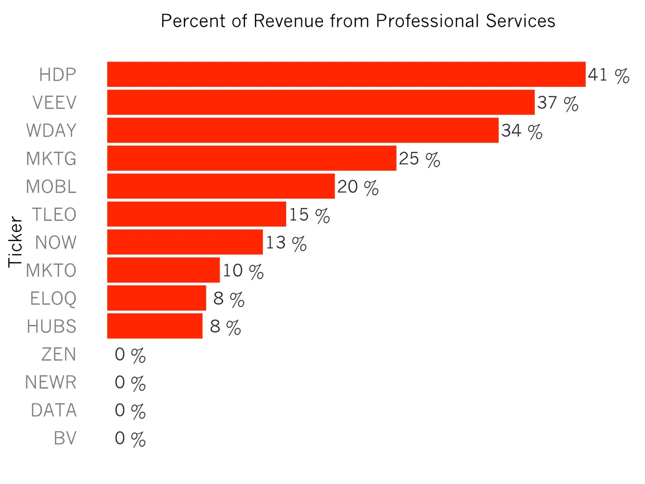 Source: http://tomtunguz.com/professional_services/