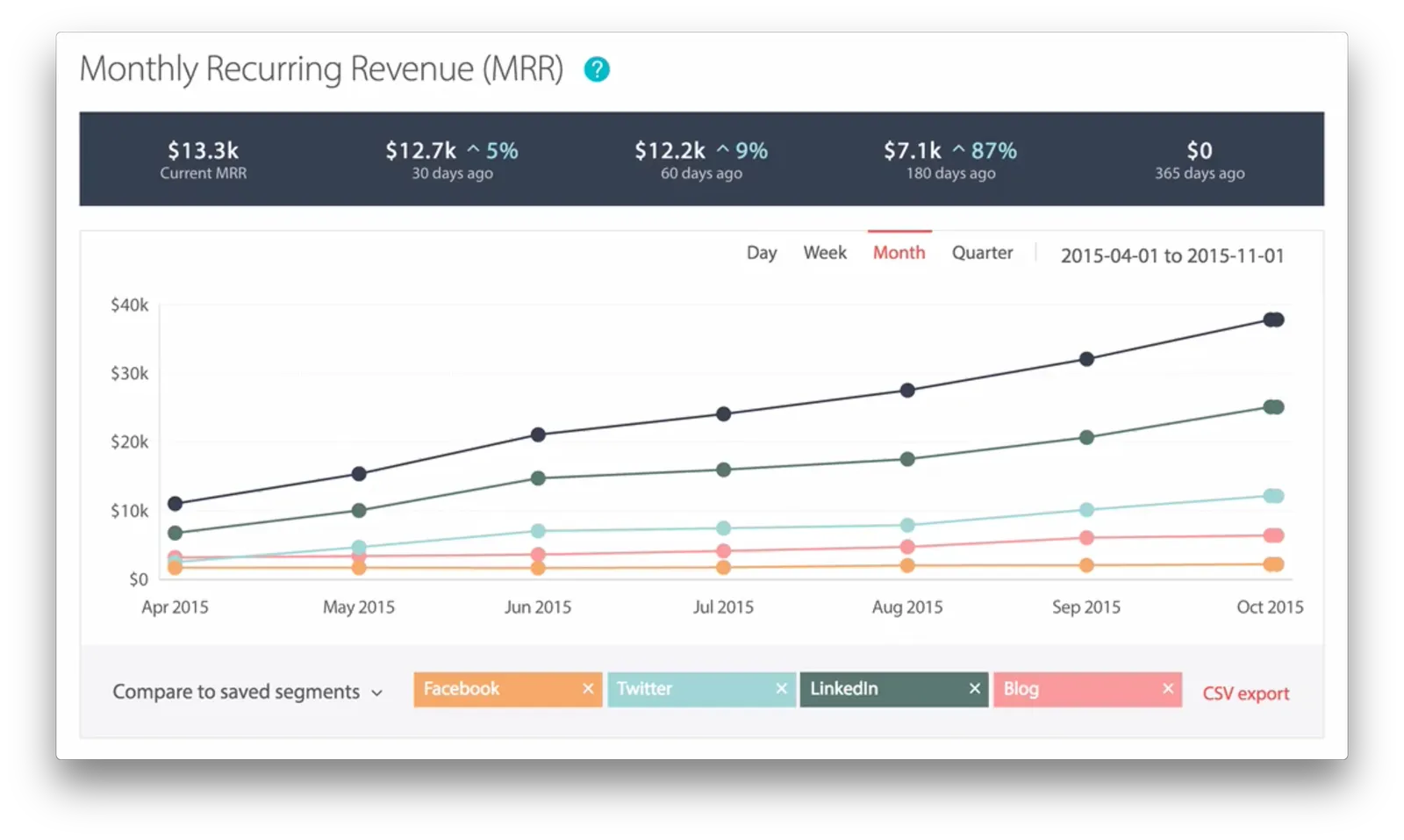 MRR comparison per Marketing channel in ChartMogul