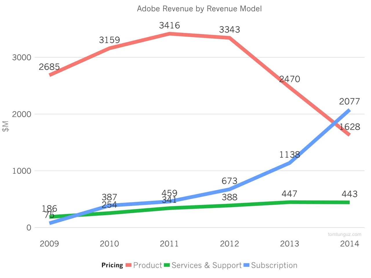 This chart by Tom Tunguz clearly shows the dramatic pace of Adobe’s revenue model switch (source: http://tomtunguz.com/adobe-saas-growth/)