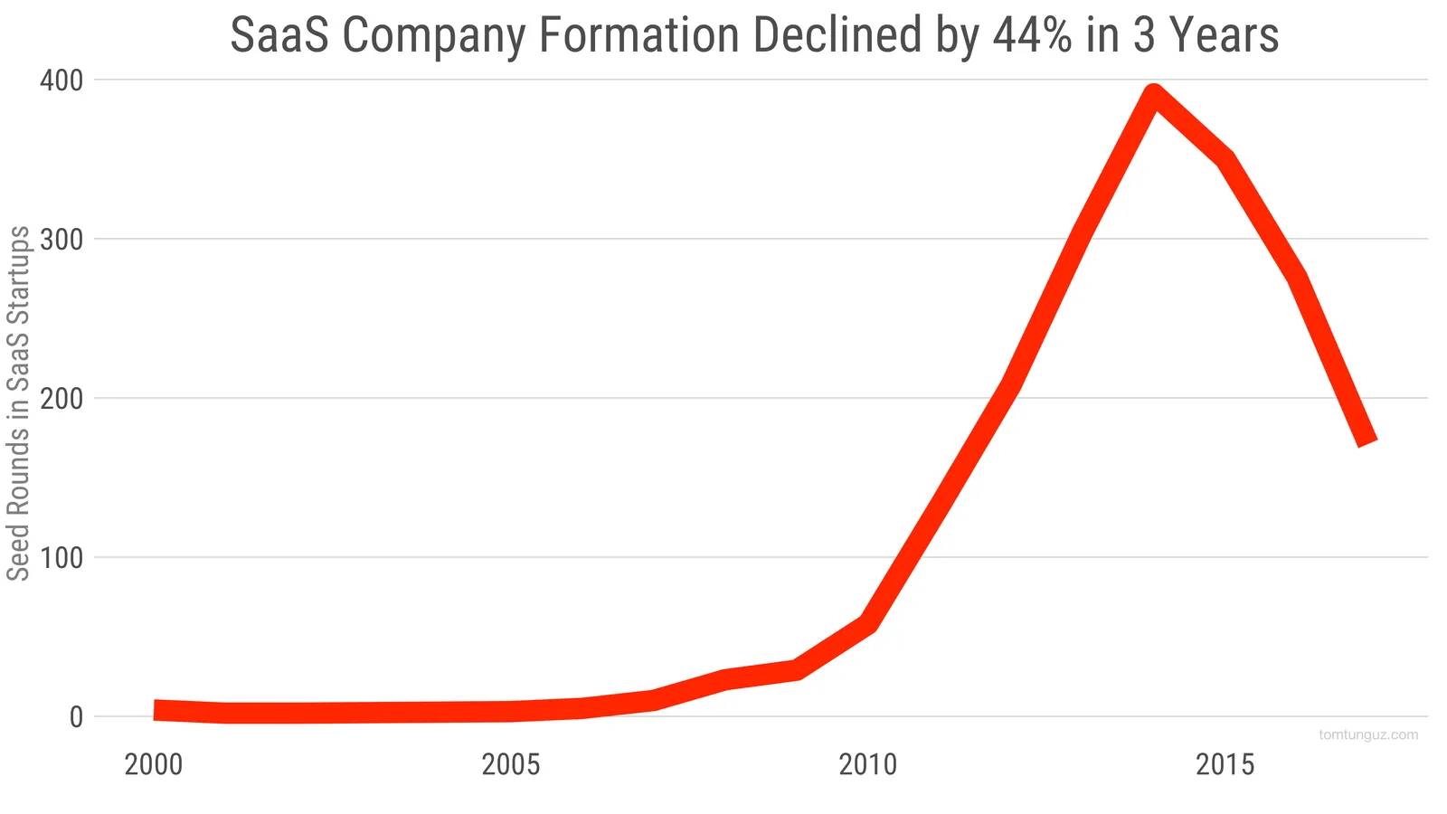 source: http://tomtunguz.com/rising-table-stakes-in-saas/