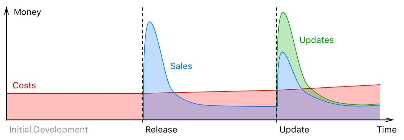 Development Lead on Ulysses Max Seeleman visualized the unsustainable nature of the “yearly update” model for apps in his Medium post. (source: https://medium.com/building-ulysses/why-were-switching-ulysses-to-subscription-47f80b07a9cd)