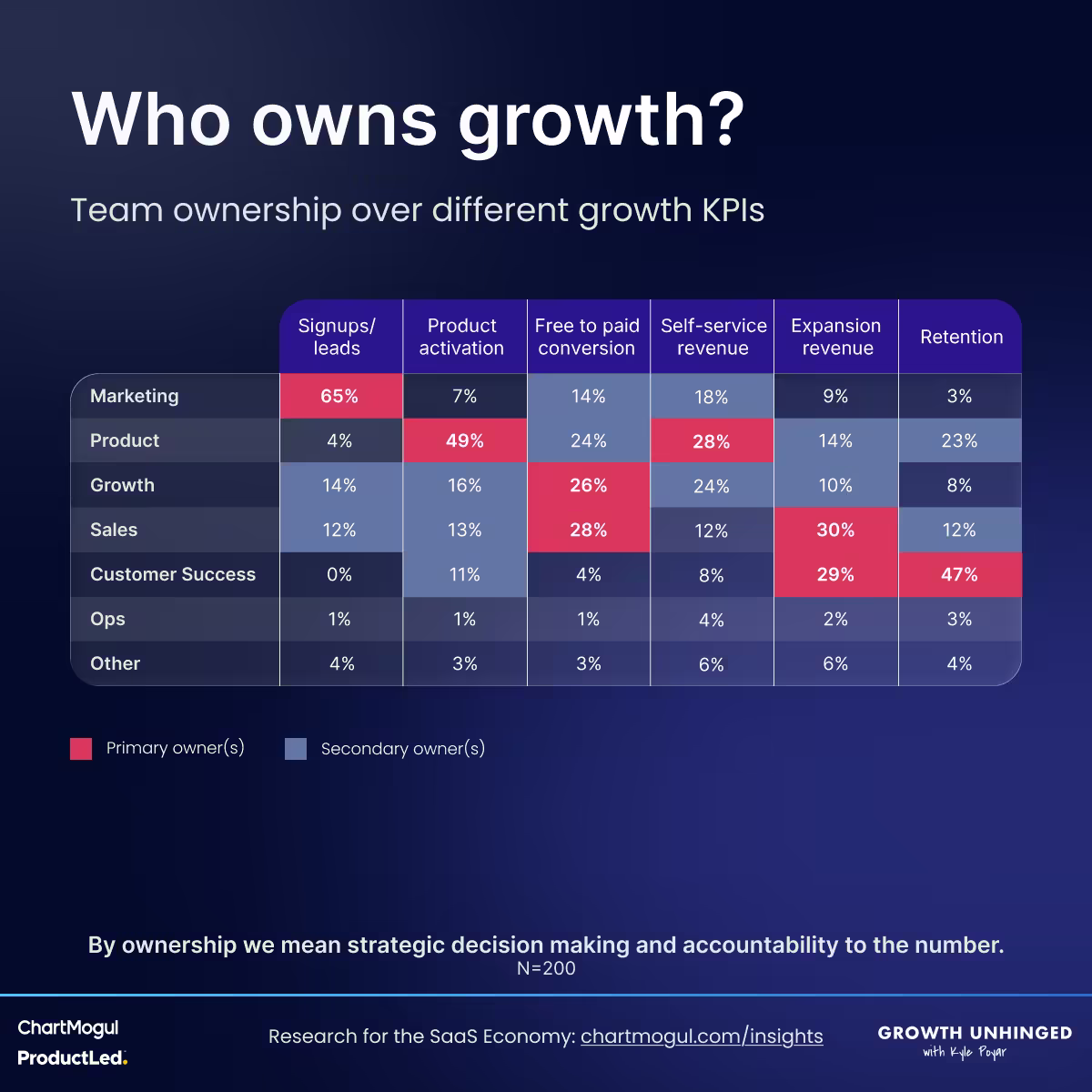 A table titled 'Who owns growth?' detailing team ownership over different growth KPIs. The columns represent different stages in a user journey: 'Signups/leads', 'Product activation', 'Free to paid conversion', 'Self-service revenue', 'Expansion revenue' and 'Retention'. The rows contain different teams reponsible for those stages: 'Marketing', 'Product', 'Growth', 'Sales', 'Customer Success', 'Ops', 'Other'. Each cell has a percentage in it, and the higher percentages are color coded red to indicate the team is primarily responsible. Secondary owners are color coded gray, and the other cells are transparent. The first column, 'Signups/leads', reads (from top to bottom) 65% (red), 4%, 14% (gray), 12% (gray), 0%, 1%, and 4%. The second column, 'Product activation', has 7%, 49% (red), 16% (gray), 13% (gray), 11% (gray), 1% and 3%. 'Free to paid conversion' has 14% (gray), 24% (gray), 26% (red), 28% (red), 4%, 1%, and 3%. The fourth column, 'Self-service revenue', has 18% (gray), 28% (red), 24% (gray), 12%, 8%, 4%, and 6%. Then 'Expansion revenue' has 9%, 14% (gray), 10% (gray), 30% (red), 29% (red), 2%, and 6%. Lastly, 'Retention' has 3%, 23% (gray), 8%, 12% (gray), 47% (red), 3%, and 4%. In the table's footer, it highlights that 'by ownership we mean strategic decision making and accountability to the number'.