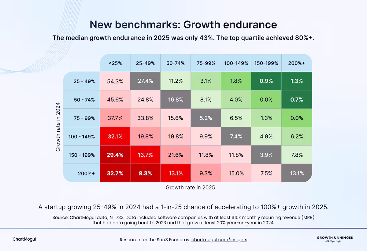 A stylized graphic titled 'New benchmarks: Growth endurance'. The subtitle reads 'The median growth endurance in 2025 was only 43%. The top quartile achieved 80%+.' The graphic itself is table-like, plotting companies' growth rate in 2024 (vertical) against 2025 (horizontal). The rows and columns are segmented into brackets; less than 25%, 25-49%, 50-74%, 75-99%, 100-149%, 150-199%, 200%+, with the exception of the first row (<25% growth rate in 2024) being omitted. The cells indicate what percentage of companies fall into the respective categories, and are color coded by the change in growth. If a company has a higher growth rate in 2025 than in 2024, the cell is green, with the appropriate intensity, and likewise companies that grow less are colored red. Companies that fall into the same bracket in both years are colored gray. The cells contain the following percantages; in the 25-49% bracket (in 2024), the cells contain 54.3%, 27.4%, 11.2%, 3.1%, 1.8%, 0.9%, and 1.3% respectively (growth rates from low to high). The next, 50-74% in 2024, shows 45.%, 24.8%, 16.8%, 8.1%, 4.0%, 0%, and 0.7%. The next row has 37.7%, 33.8%, 15.6%, 5.2%, 6.5%, 1.3%, 0%. Next, 100-149%, contains 32.1%, 19.8%, 19.8%, 9.9%, 7.4%, 4.9%, and 6.2%. Then, the 150-199% bracket shows 29.4%, 13.7%, 21.6%, 11.8%, 11.8%, 3.9%, and 7.8%. Lastly, the row for 200%+ in 2024 contains 32.7%, 9.3%, 13.1%, 9.3%, 15.0%, 7.5% and 13.1%. Below the table, it mentions 'A startup growing 24-49% in 2024 had a 1-in-25 chance of accelerating to 100% growth in 2025.'