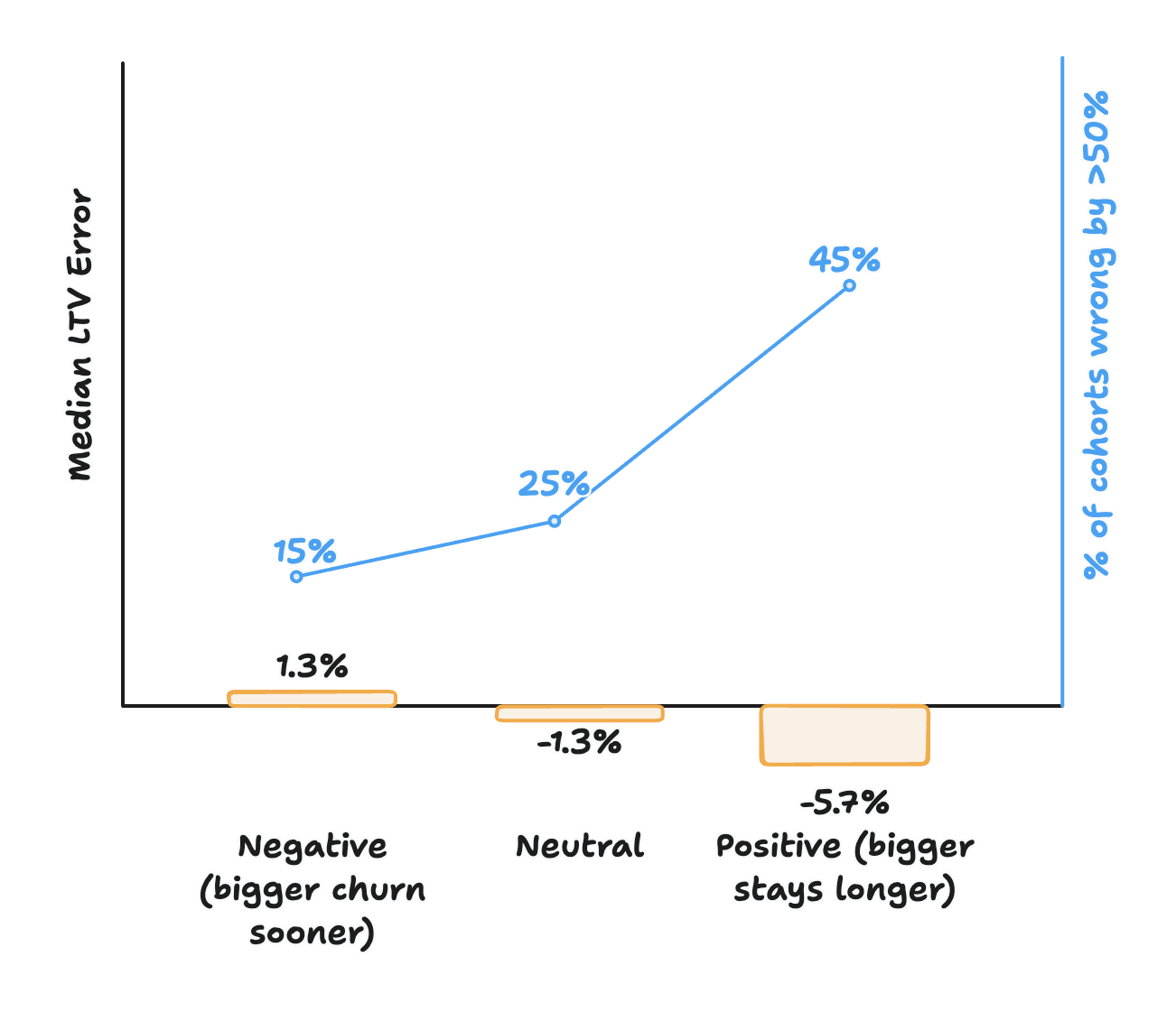 Um gráfico intitulado 'Grupos de Correlação ARPA-Retenção'. 37,2% das empresas mostram uma correlação negativa, em que clientes maiores dão churn mais cedo; 48,9% não mostram relação significativa; e 13,9% mostram uma correlação positiva, em que clientes maiores ficam mais tempo. Empresas B2C representam 37,8% do grupo negativo, mas apenas 6,6% do grupo positivo.