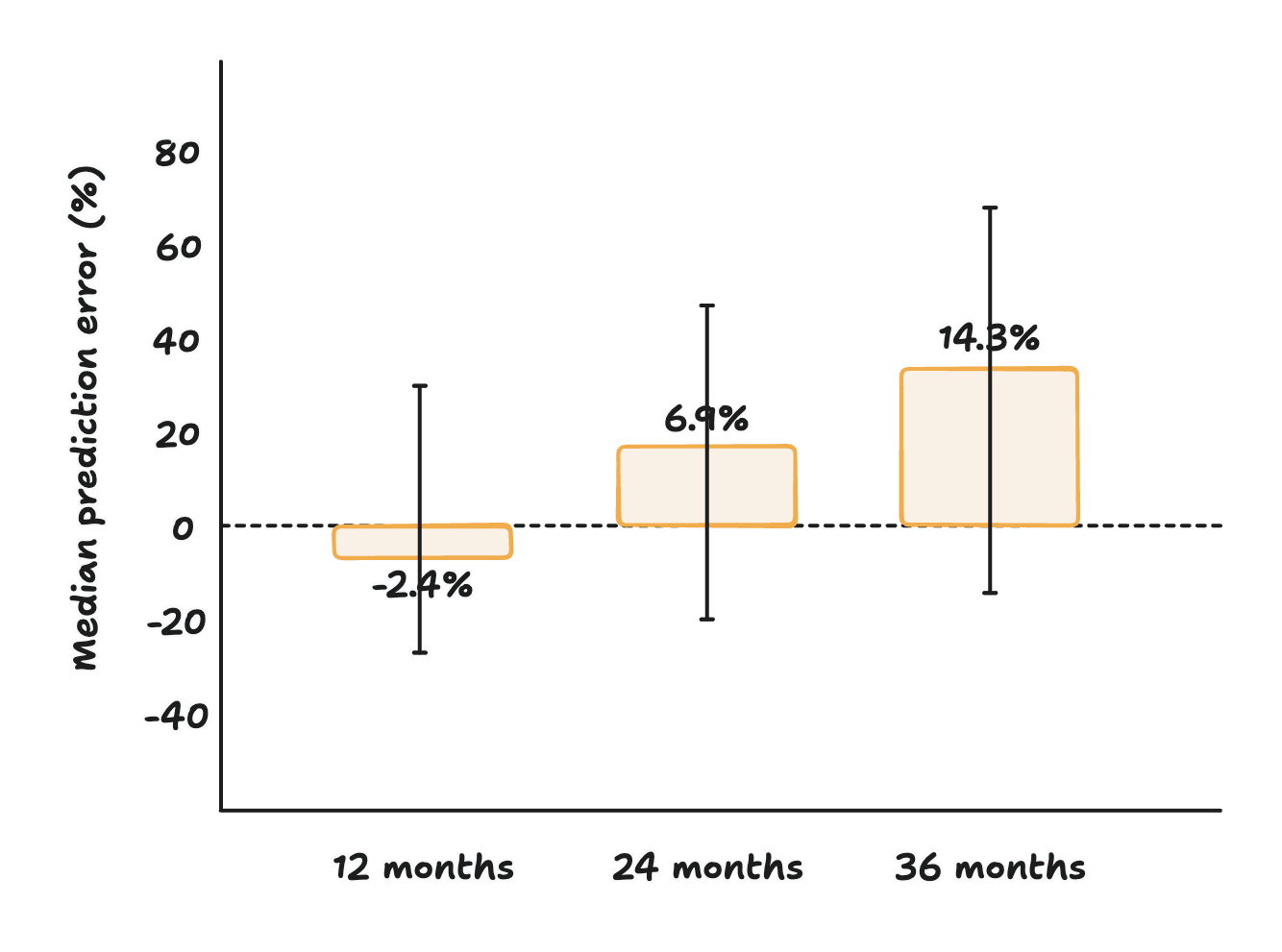 Um gráfico intitulado 'Precisão do LTV por Grupo de Correlação ARPA-Retenção'. O grupo de correlação negativa, em que clientes maiores dão churn mais cedo, tem o menor erro mediano, em +1,3%, e o menor número de coortes não confiáveis, em 15%. O grupo de correlação positiva, em que clientes maiores ficam mais tempo, tem o maior erro mediano, em -5,7%, e o maior número de coortes não confiáveis, em 45%.