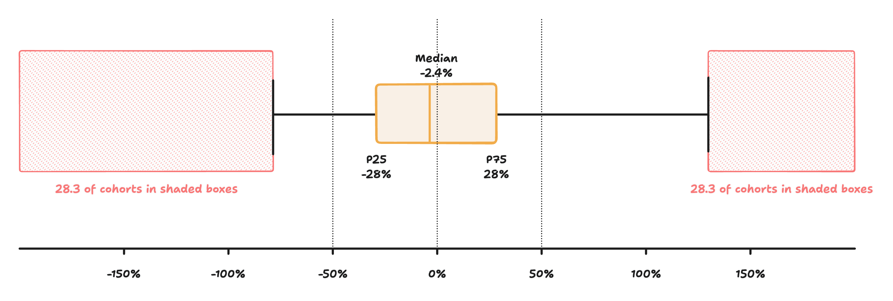 Um box plot intitulado 'Distribuição dos Erros de Previsão de LTV aos 12 Meses'. A caixa vai do percentil 25 em -28% ao percentil 75 em +28%, com a mediana em -2,4%. Zonas sombreadas em cada extremidade marcam os 28,3% de coortes com erros de previsão além de mais ou menos 50%.