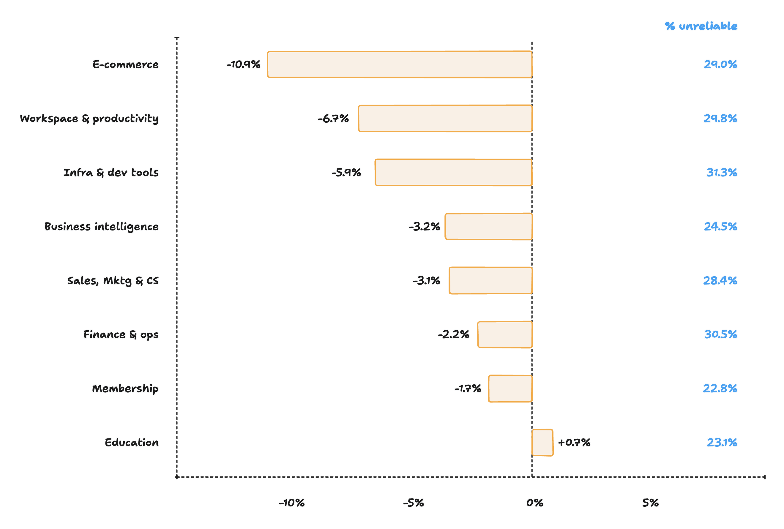 Um gráfico de barras intitulado 'Erro Mediano de Previsão de LTV por Setor'. As barras mostram o erro mediano de previsão em 12 meses por setor, de -10,9% para E-commerce a +0,7% para Educação, com rótulos à direita mostrando a participação de coortes erradas em mais de 50%, variando de 22,8% a 31,3%.