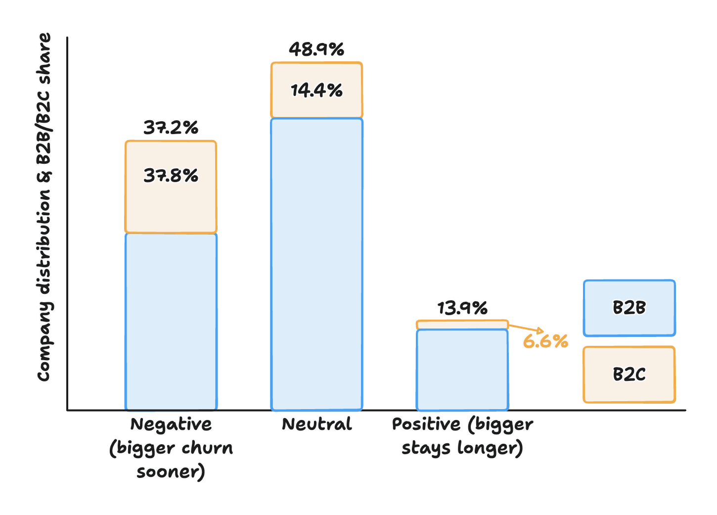 Um gráfico intitulado 'Erro de Previsão de LTV ao Longo do Tempo'. O erro mediano de previsão vai de -2,4% aos 12 meses para +6,9% aos 24 meses e +14,4% aos 36 meses, enquanto a dispersão P25-P75 dos resultados quase dobra aos 36 meses.