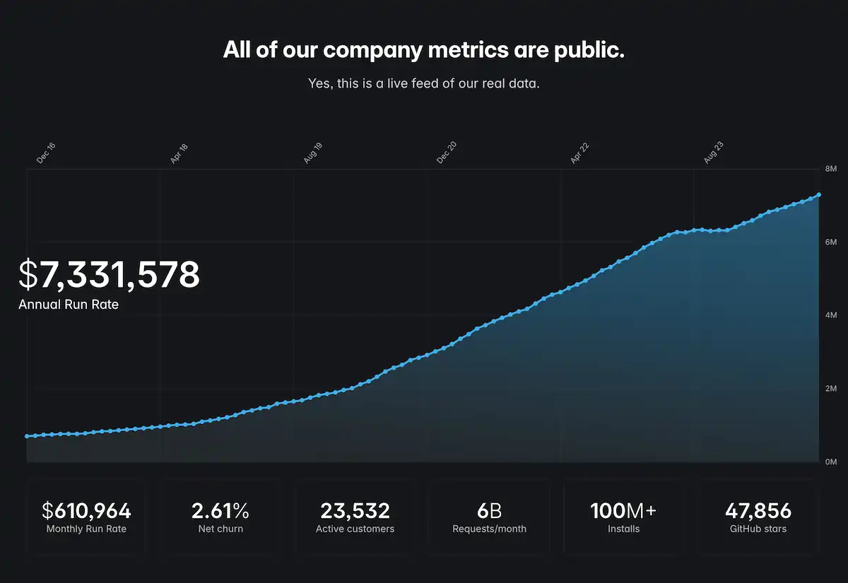 All of Ghost's company metrics are public