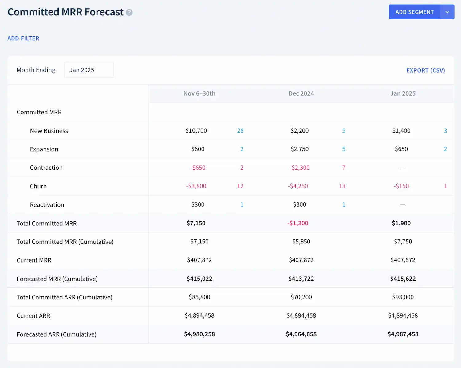 A full CMRR breakdown table within ChartMogul