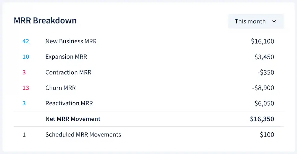 A dashboard tile in ChartMogul including scheduled movements