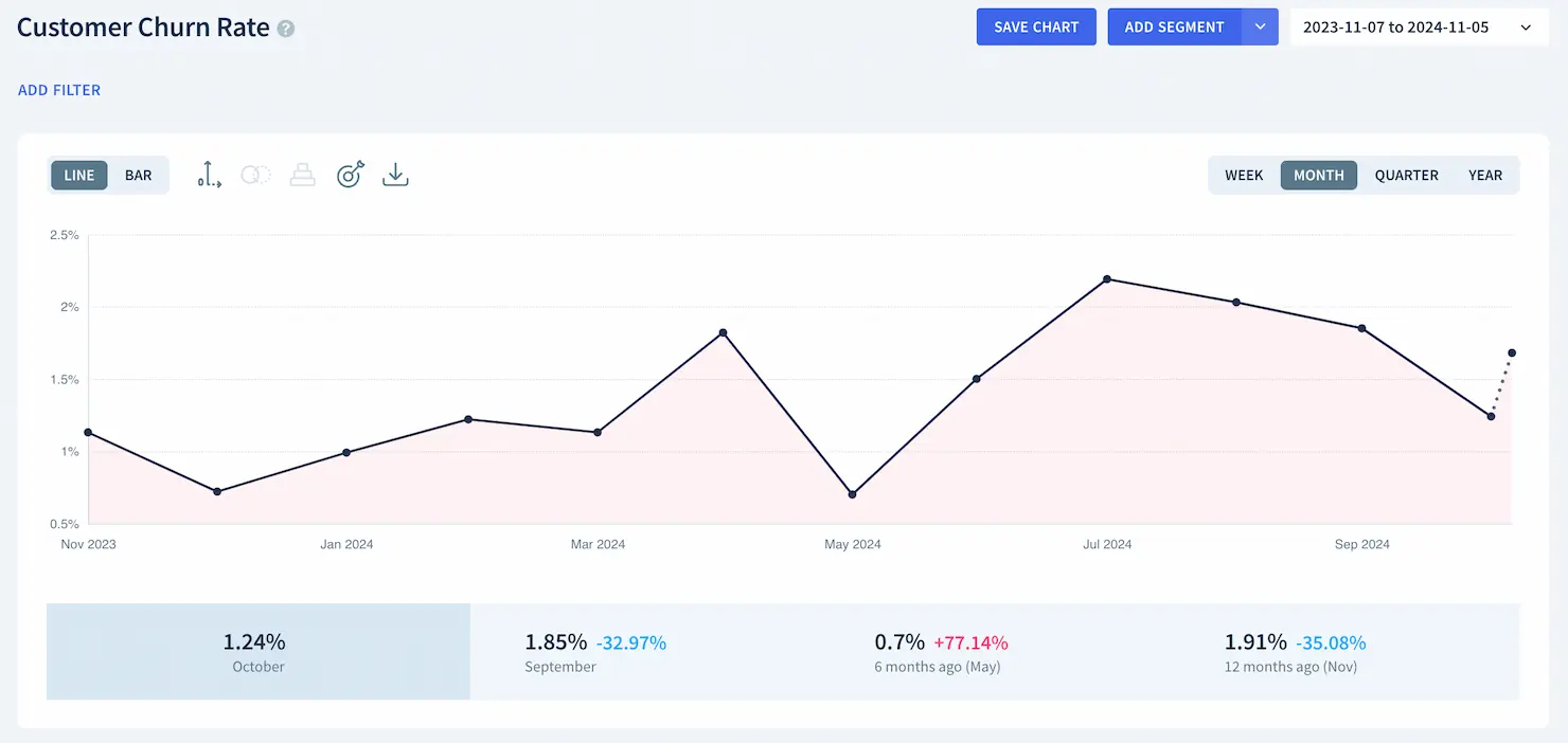 Customer churn rate chart within ChartMogul